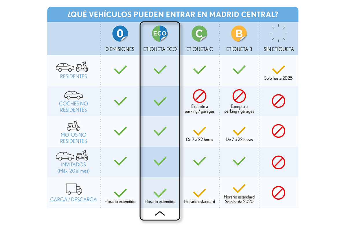 Simbologia Madrid Central